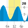 Toogoodoo Creek tide chart for Sunday, December 28, 2025