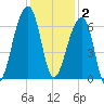 Toogoodoo Creek tide chart for Tuesday, December 2, 2025