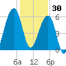 Toogoodoo Creek tide chart for Tuesday, December 30, 2025