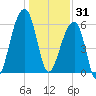 Toogoodoo Creek tide chart for Wednesday, December 31, 2025