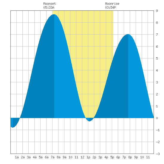 Toogoodoo Creek tide chart for Wednesday, December 3, 2025