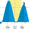 Toogoodoo Creek tide chart for Wednesday, December 3, 2025
