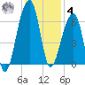Toogoodoo Creek tide chart for Thursday, December 4, 2025