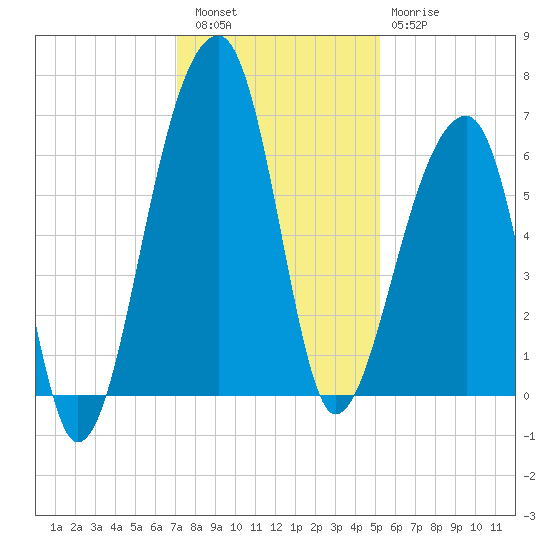 Toogoodoo Creek tide chart for Friday, December 5, 2025