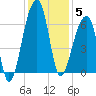 Toogoodoo Creek tide chart for Friday, December 5, 2025