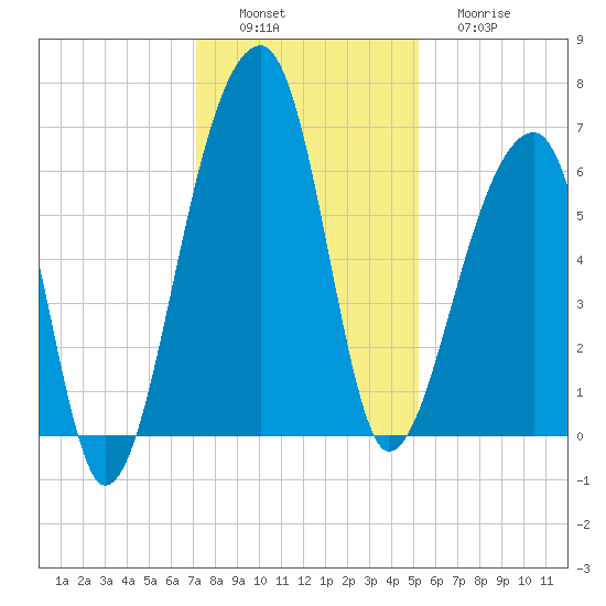 Toogoodoo Creek tide chart for Saturday, December 6, 2025