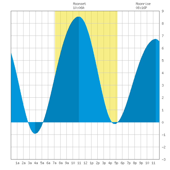 Toogoodoo Creek tide chart for Sunday, December 7, 2025