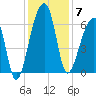 Toogoodoo Creek tide chart for Sunday, December 7, 2025