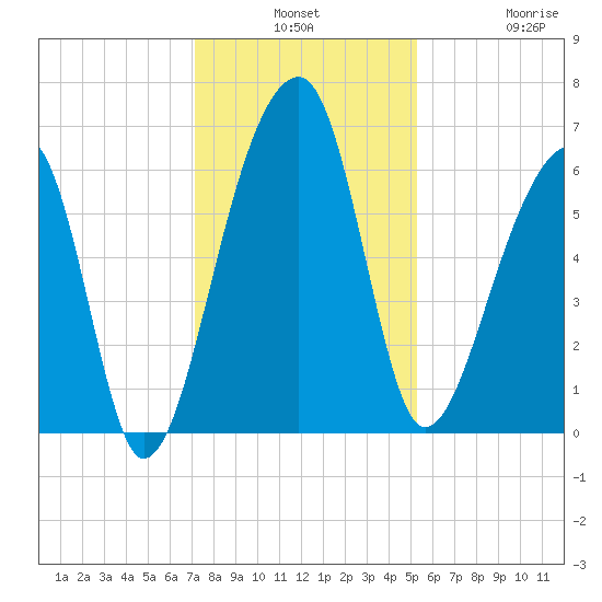 Toogoodoo Creek tide chart for Monday, December 8, 2025