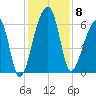Toogoodoo Creek tide chart for Monday, December 8, 2025