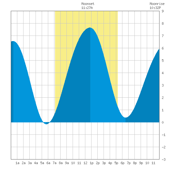 Toogoodoo Creek tide chart for Tuesday, December 9, 2025