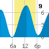Toogoodoo Creek tide chart for Tuesday, December 9, 2025
