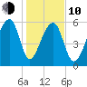 Toogoodoo Creek tide chart for Saturday, January 10, 2026