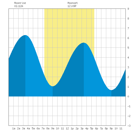 Toogoodoo Creek tide chart for Sunday, January 11, 2026