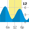 Toogoodoo Creek tide chart for Monday, January 12, 2026