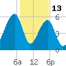 Toogoodoo Creek tide chart for Tuesday, January 13, 2026