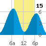 Toogoodoo Creek tide chart for Thursday, January 15, 2026