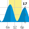 Toogoodoo Creek tide chart for Saturday, January 17, 2026