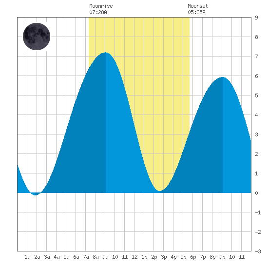 Toogoodoo Creek tide chart for Sunday, January 18, 2026