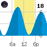 Toogoodoo Creek tide chart for Sunday, January 18, 2026