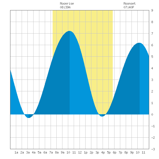 Toogoodoo Creek tide chart for Tuesday, January 20, 2026