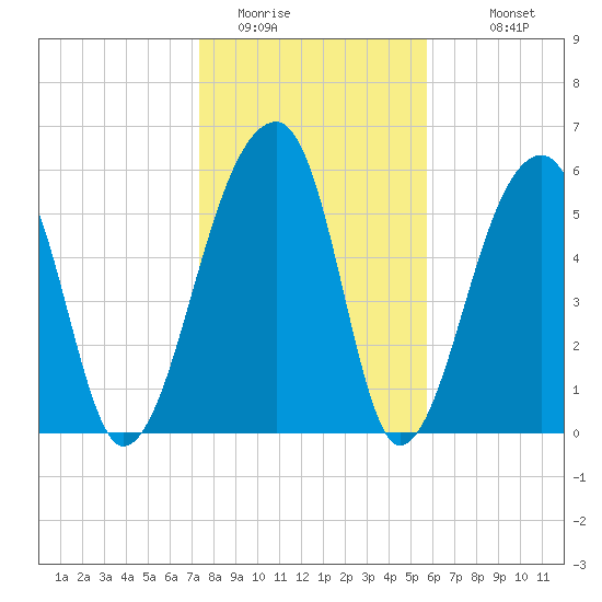 Toogoodoo Creek tide chart for Wednesday, January 21, 2026
