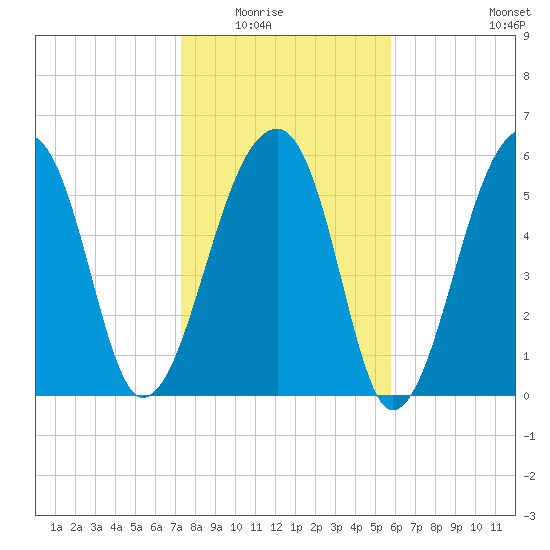 Toogoodoo Creek tide chart for Friday, January 23, 2026