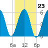 Toogoodoo Creek tide chart for Friday, January 23, 2026