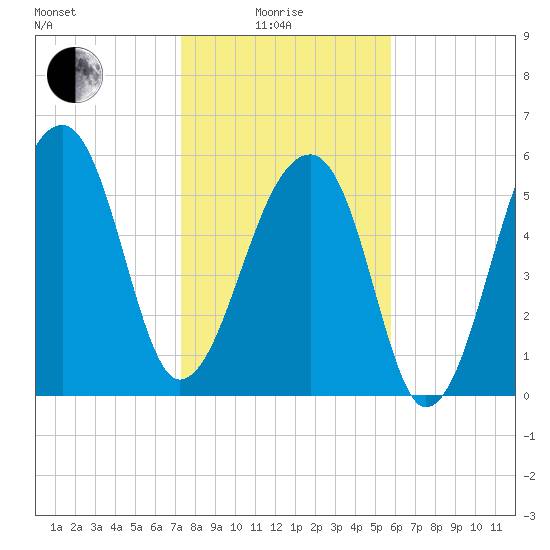 Toogoodoo Creek tide chart for Sunday, January 25, 2026