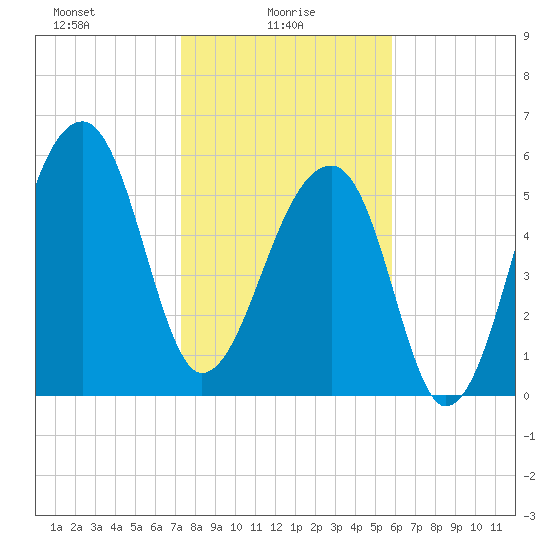 Toogoodoo Creek tide chart for Monday, January 26, 2026