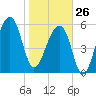 Toogoodoo Creek tide chart for Monday, January 26, 2026