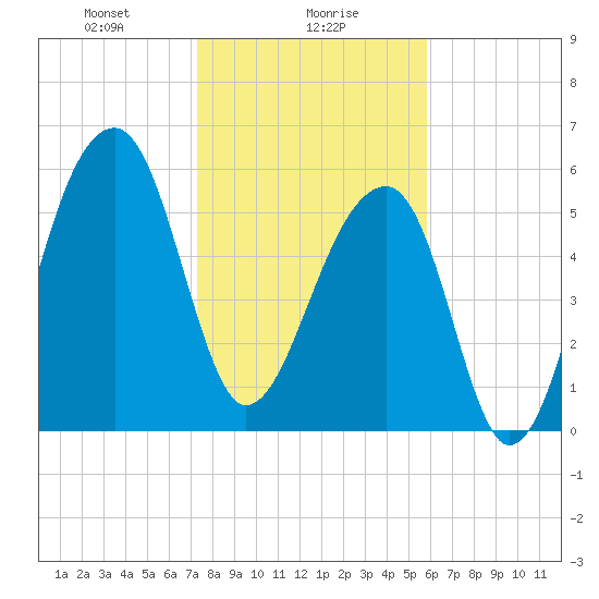 Toogoodoo Creek tide chart for Tuesday, January 27, 2026
