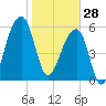 Toogoodoo Creek tide chart for Wednesday, January 28, 2026