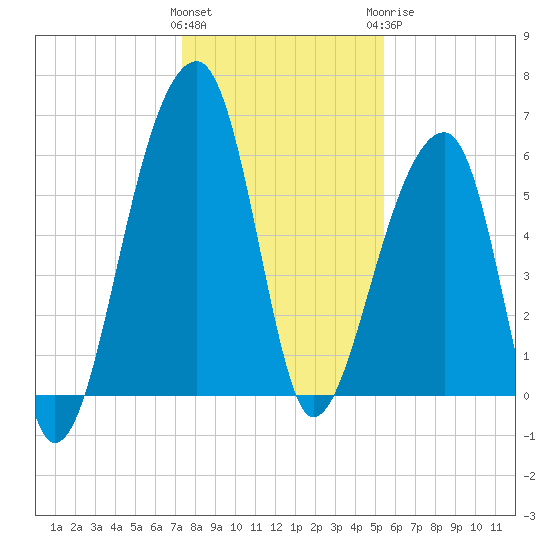 Toogoodoo Creek tide chart for Friday, January 2, 2026