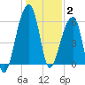 Toogoodoo Creek tide chart for Friday, January 2, 2026