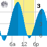 Toogoodoo Creek tide chart for Saturday, January 3, 2026