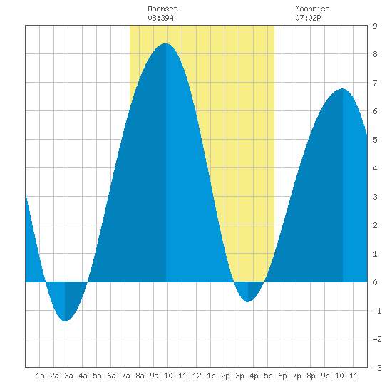 Toogoodoo Creek tide chart for Sunday, January 4, 2026