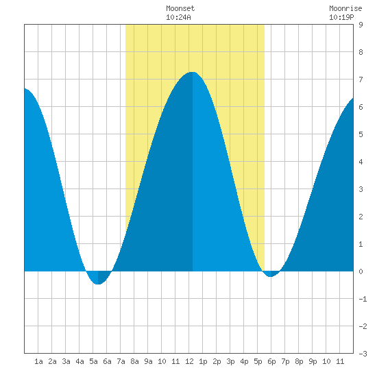 Toogoodoo Creek tide chart for Wednesday, January 7, 2026