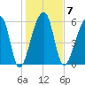 Toogoodoo Creek tide chart for Wednesday, January 7, 2026