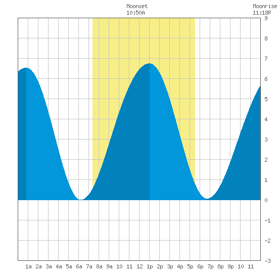 Toogoodoo Creek tide chart for Thursday, January 8, 2026