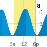 Toogoodoo Creek tide chart for Thursday, January 8, 2026