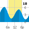 Toogoodoo Creek tide chart for Tuesday, February 10, 2026