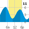 Toogoodoo Creek tide chart for Wednesday, February 11, 2026