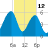 Toogoodoo Creek tide chart for Thursday, February 12, 2026