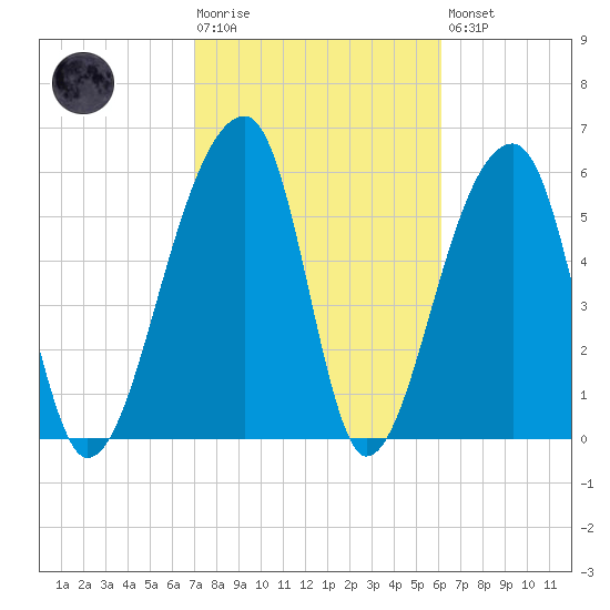 Toogoodoo Creek tide chart for Tuesday, February 17, 2026