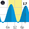 Toogoodoo Creek tide chart for Tuesday, February 17, 2026