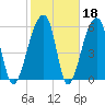 Toogoodoo Creek tide chart for Wednesday, February 18, 2026