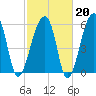 Toogoodoo Creek tide chart for Friday, February 20, 2026