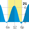 Toogoodoo Creek tide chart for Saturday, February 21, 2026