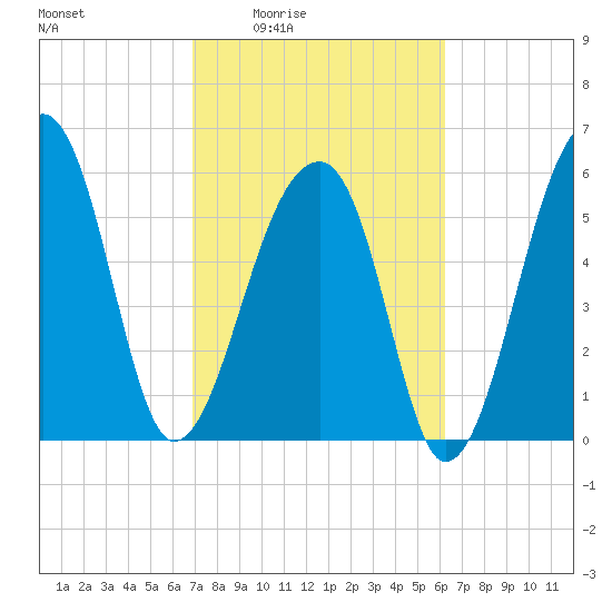 Toogoodoo Creek tide chart for Sunday, February 22, 2026